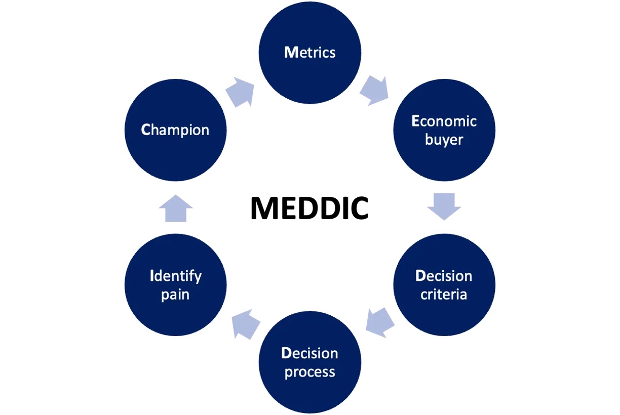 MEDDIC Sales Framework for Managed Service Providers